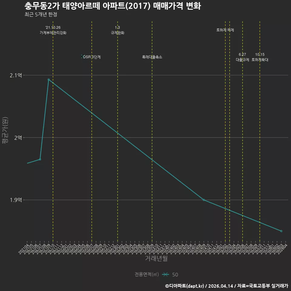 충무동2가 태양아르떼 아파트(2017) 매매가격 변화