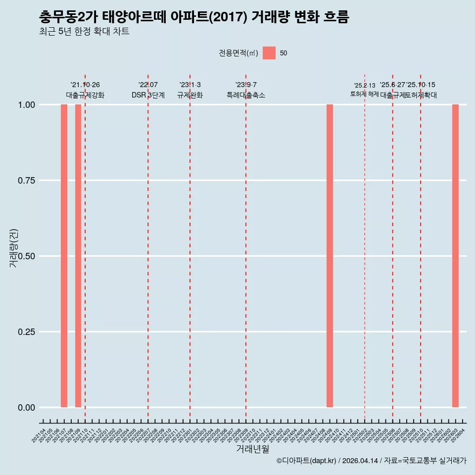 충무동2가 태양아르떼 아파트(2017) 거래량 변화 흐름