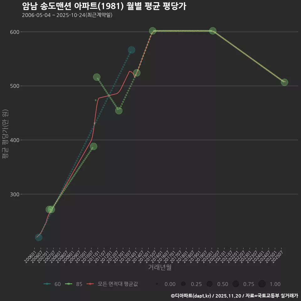 암남 송도맨션 아파트(1981) 월별 평균 평당가