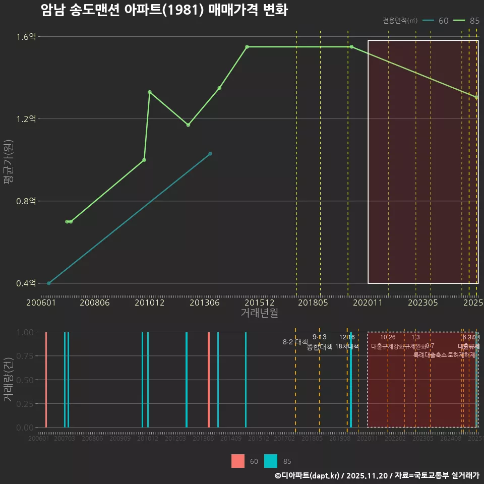 암남 송도맨션 아파트(1981) 매매가격 변화