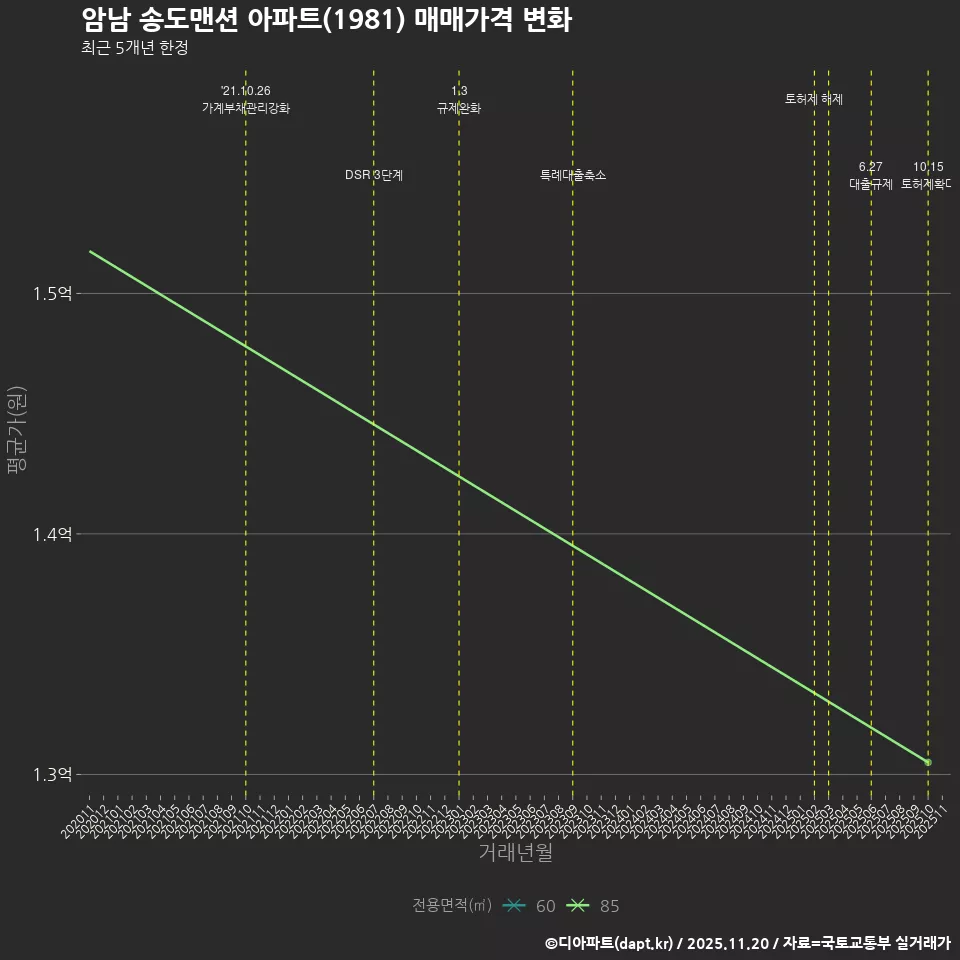 암남 송도맨션 아파트(1981) 매매가격 변화