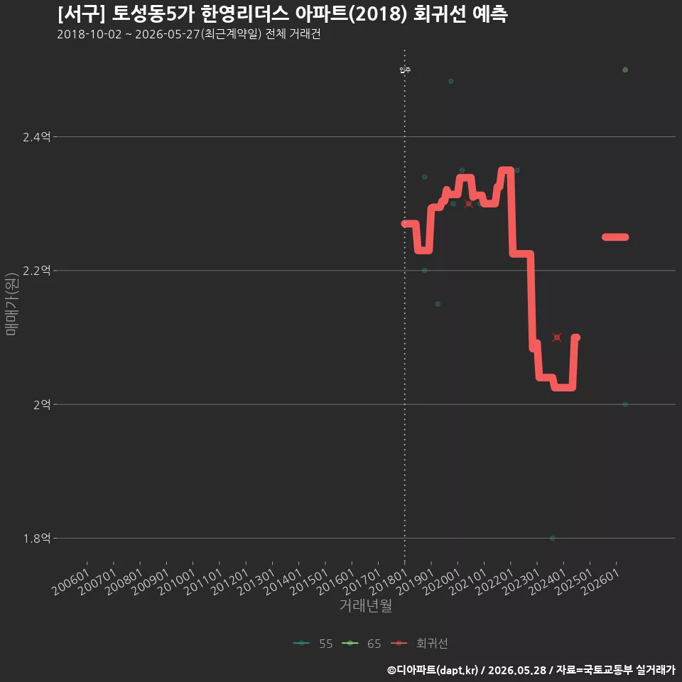 [서구] 토성동5가 한영리더스 아파트(2018) 회귀선 예측