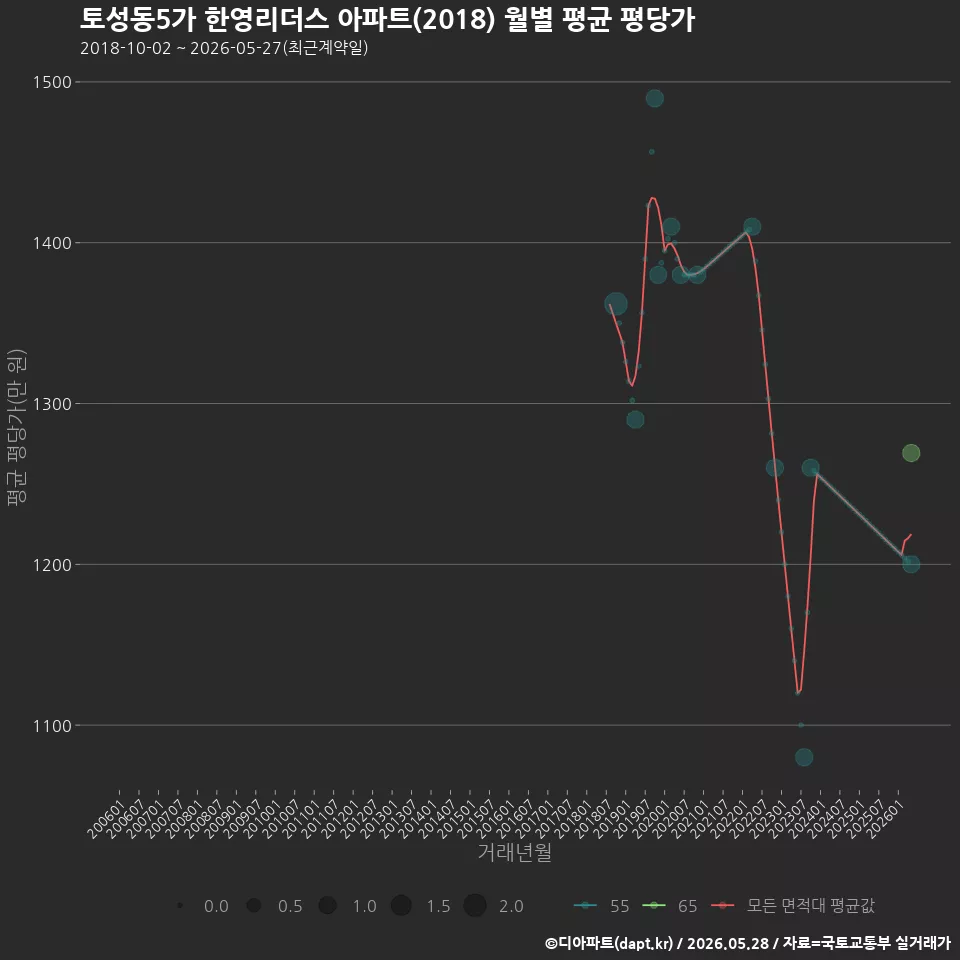 토성동5가 한영리더스 아파트(2018) 월별 평균 평당가