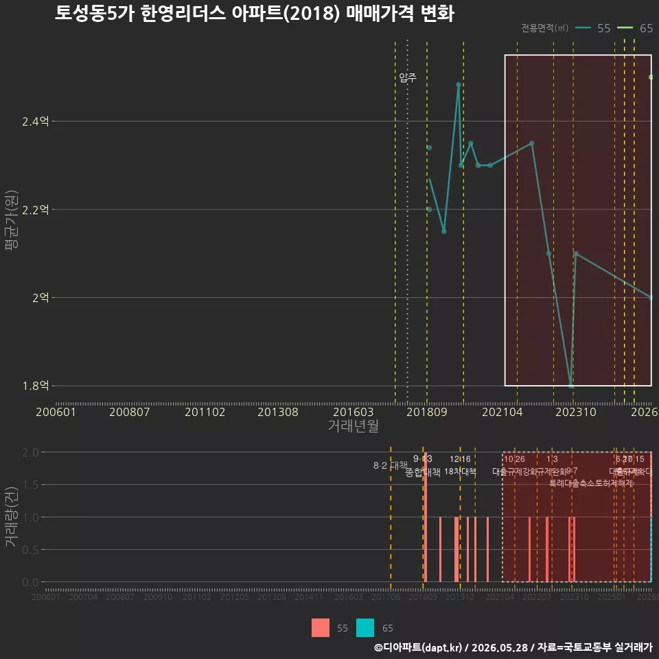 토성동5가 한영리더스 아파트(2018) 매매가격 변화