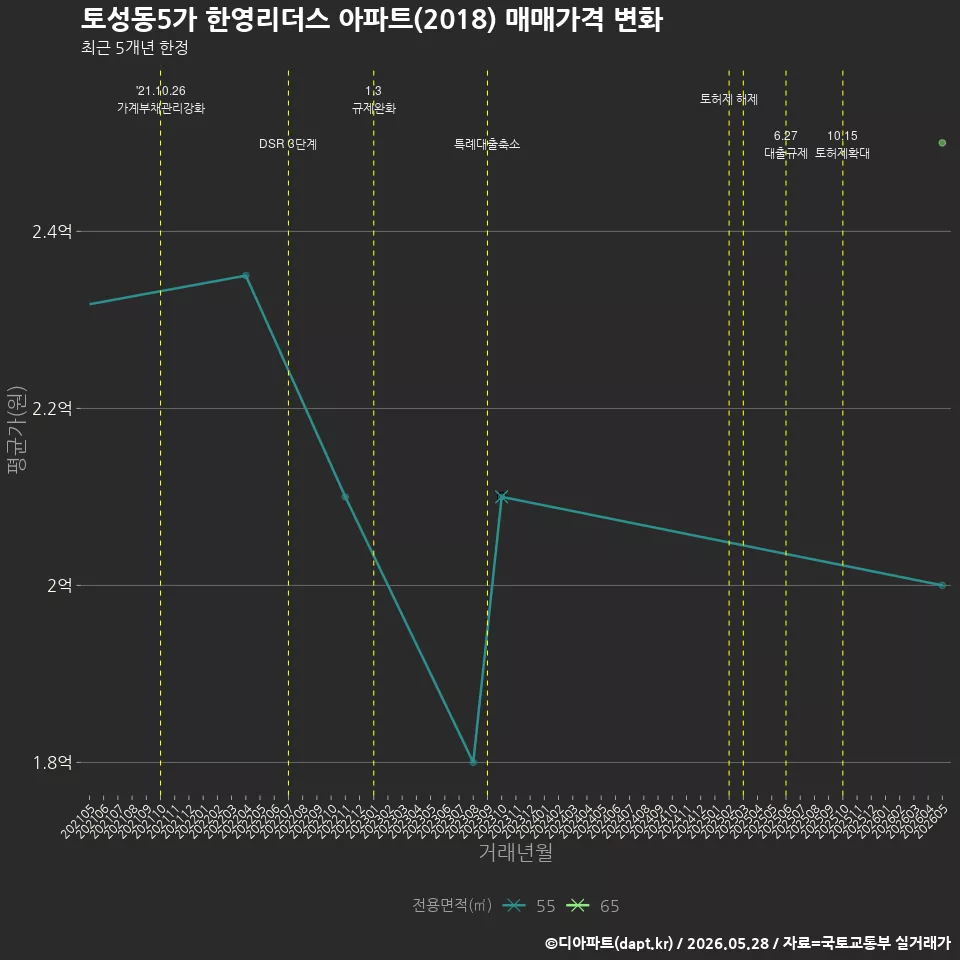 토성동5가 한영리더스 아파트(2018) 매매가격 변화