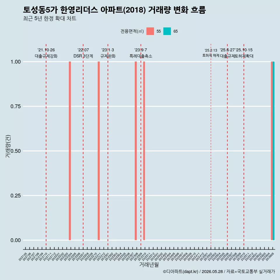 토성동5가 한영리더스 아파트(2018) 거래량 변화 흐름