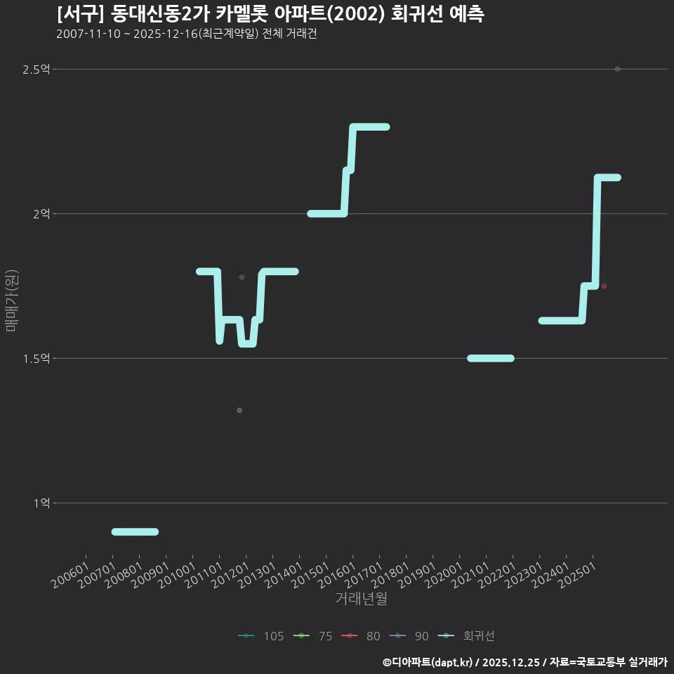 [서구] 동대신동2가 카멜롯 아파트(2002) 회귀선 예측