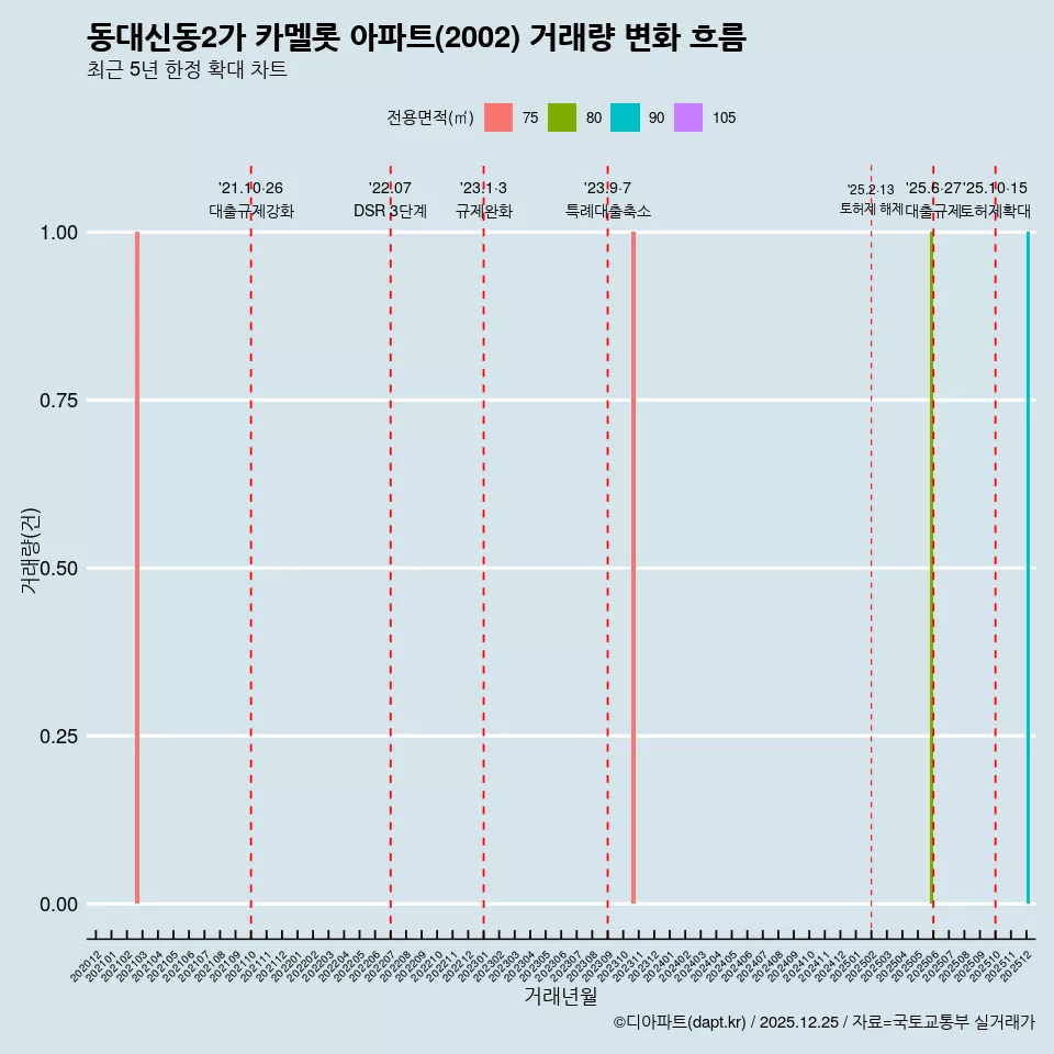 동대신동2가 카멜롯 아파트(2002) 거래량 변화 흐름