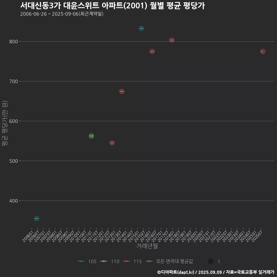서대신동3가 대윤스위트 아파트(2001) 월별 평균 평당가