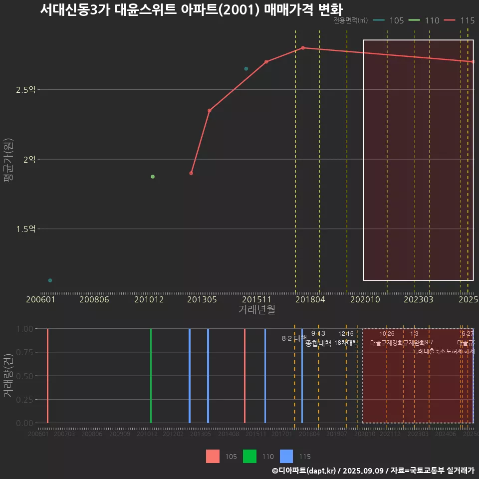 서대신동3가 대윤스위트 아파트(2001) 매매가격 변화