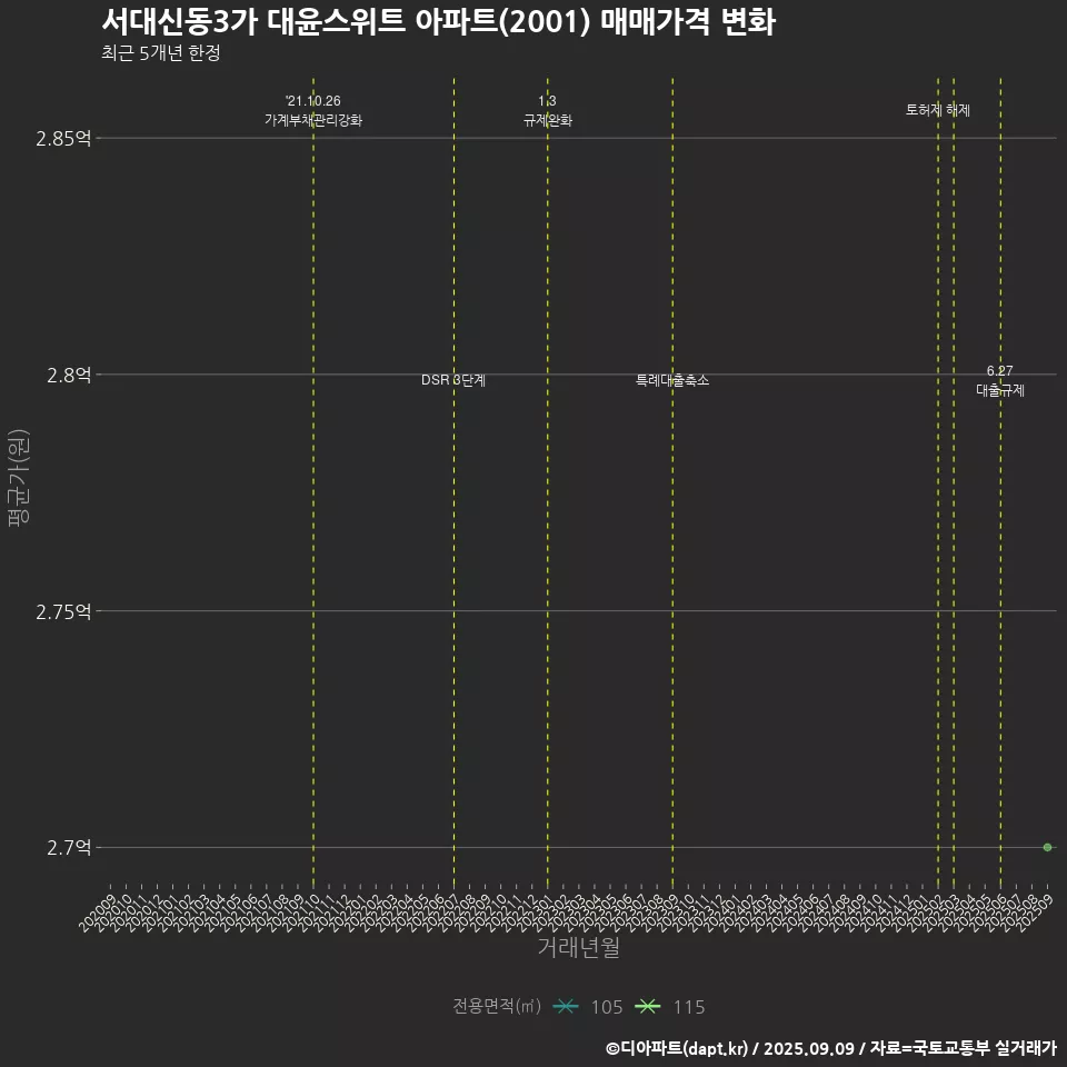 서대신동3가 대윤스위트 아파트(2001) 매매가격 변화