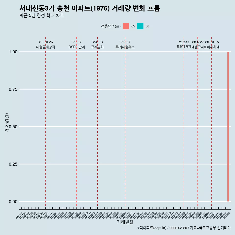 서대신동3가 송천 아파트(1976) 거래량 변화 흐름