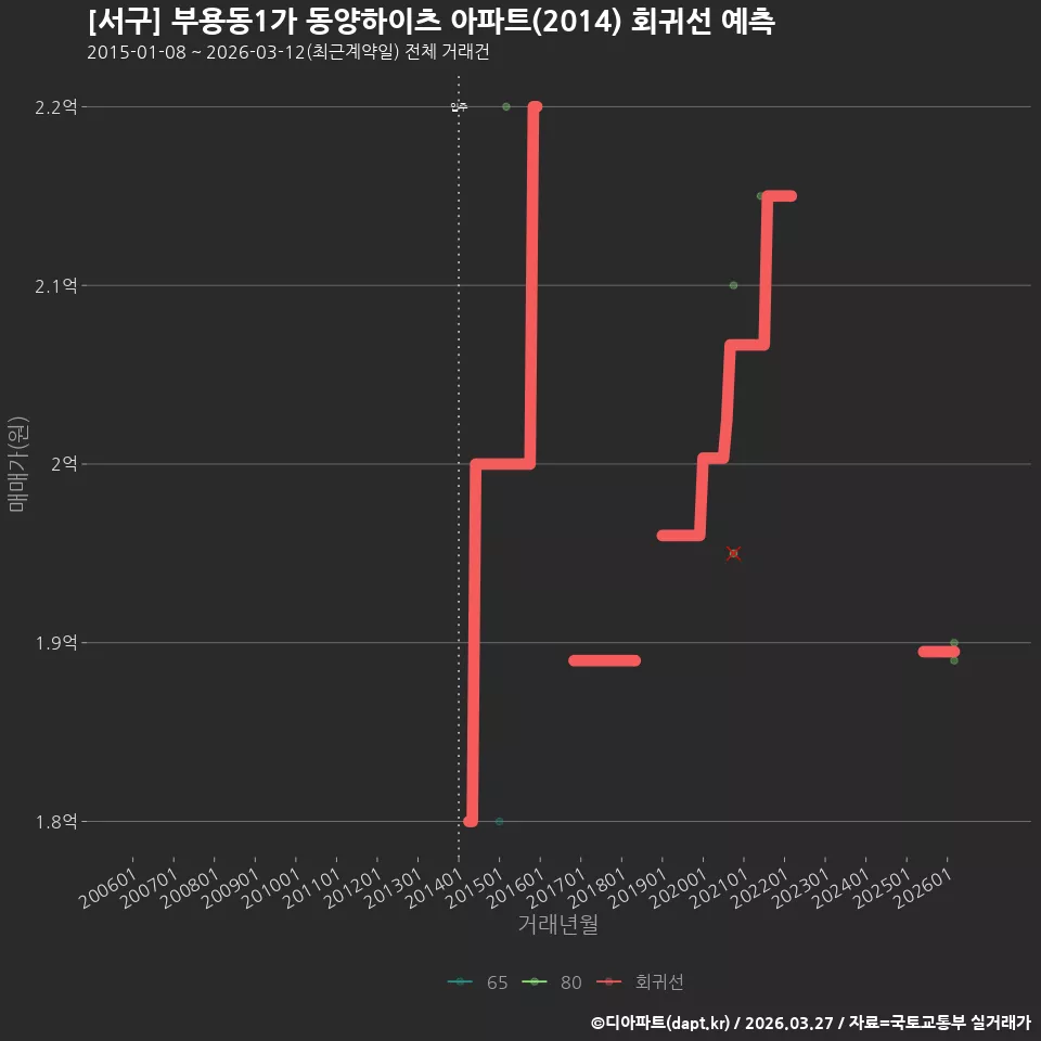 [서구] 부용동1가 동양하이츠 아파트(2014) 회귀선 예측