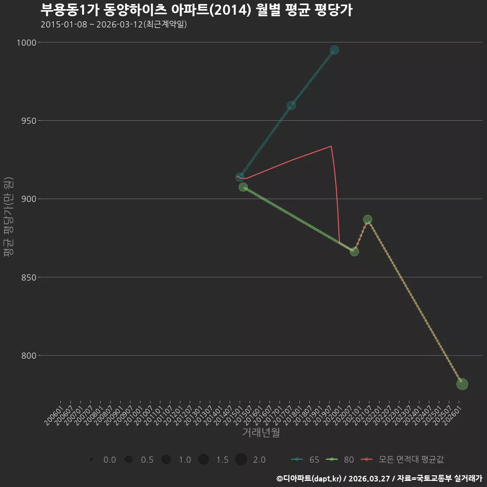 부용동1가 동양하이츠 아파트(2014) 월별 평균 평당가