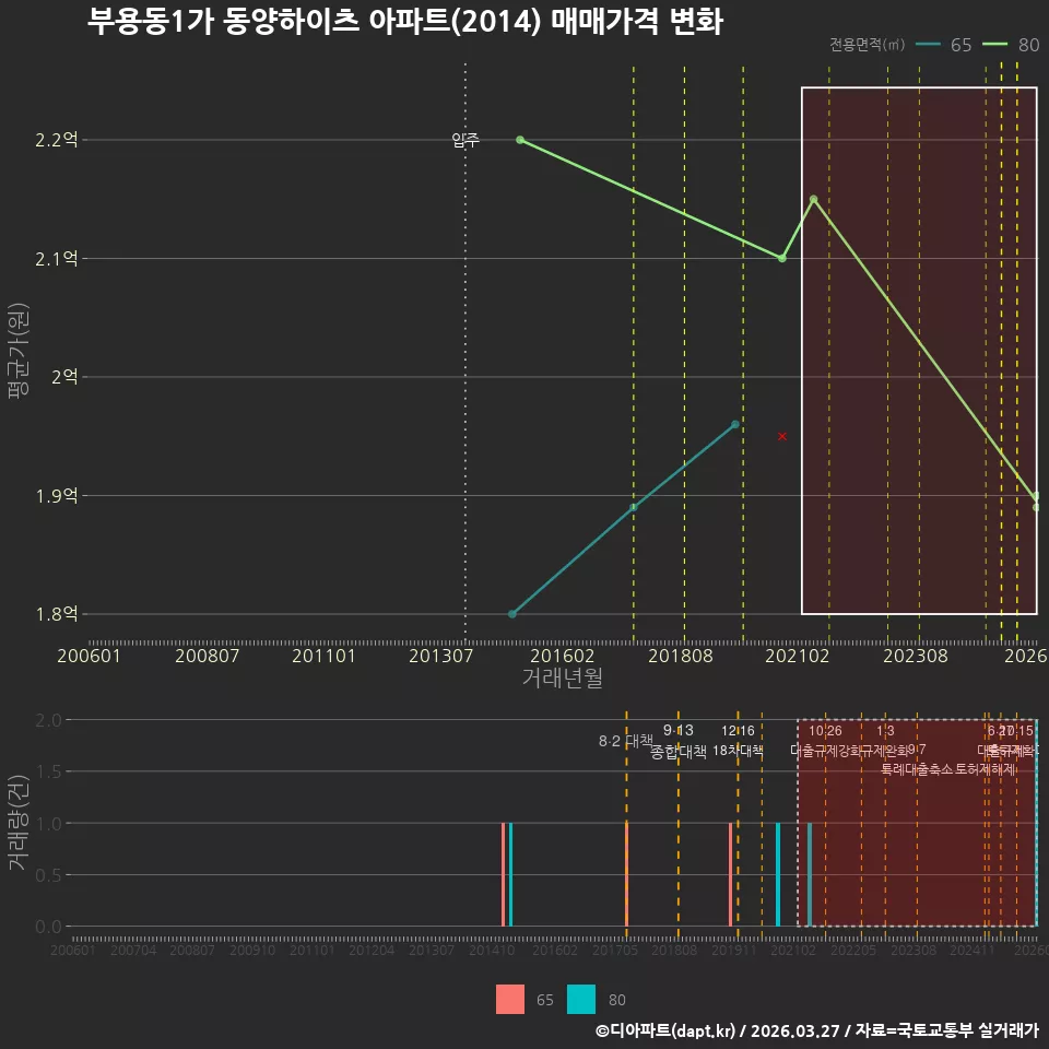 부용동1가 동양하이츠 아파트(2014) 매매가격 변화