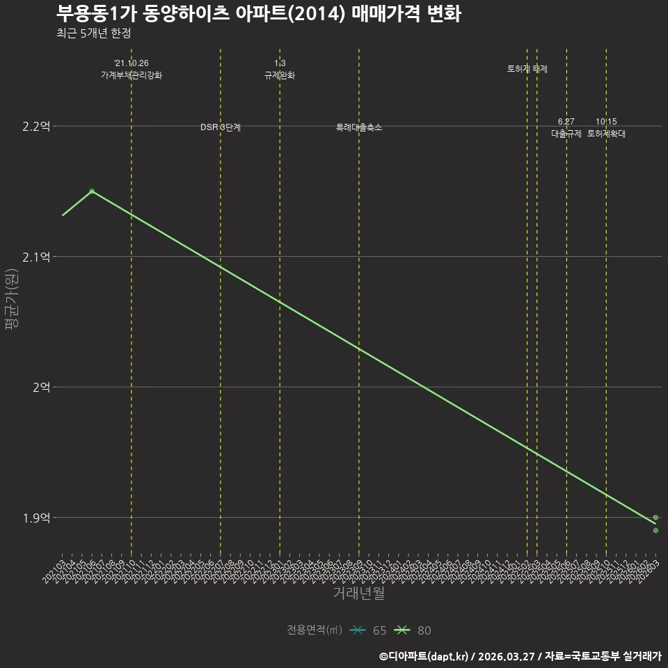 부용동1가 동양하이츠 아파트(2014) 매매가격 변화