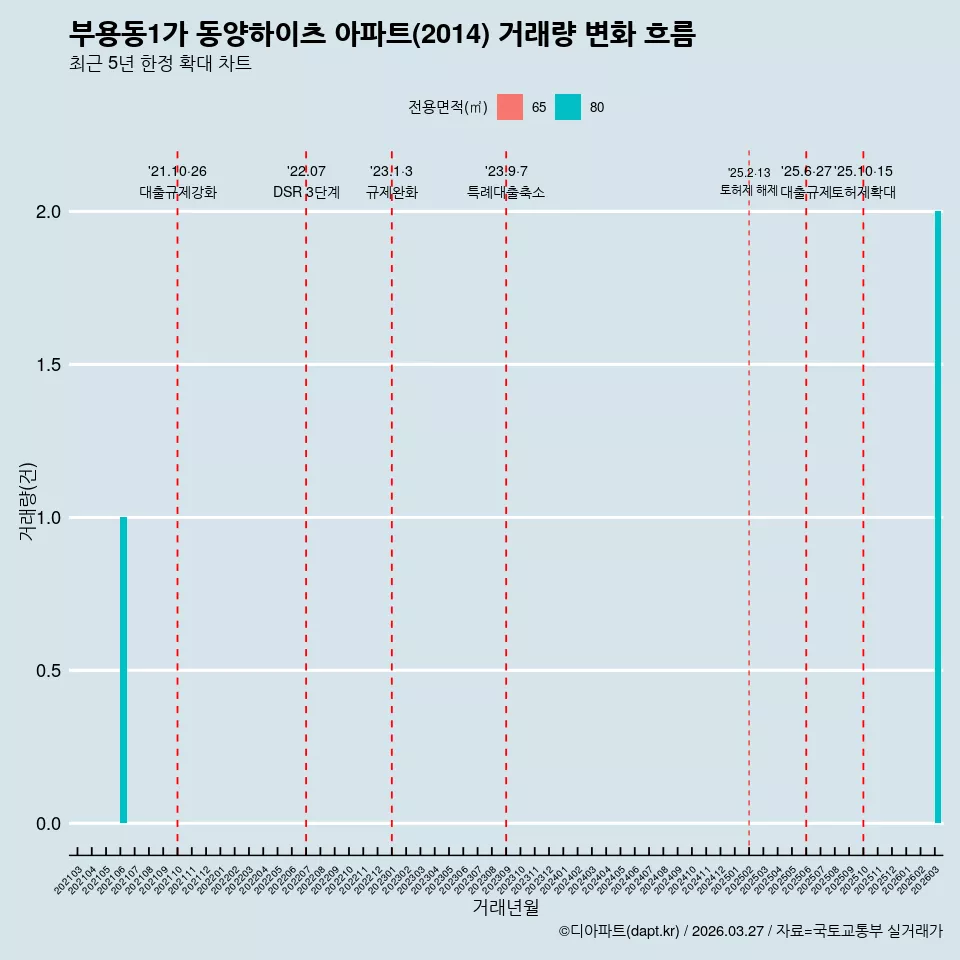 부용동1가 동양하이츠 아파트(2014) 거래량 변화 흐름