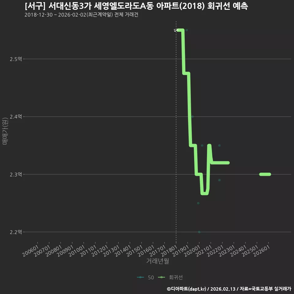 [서구] 서대신동3가 세영엘도라도A동 아파트(2018) 회귀선 예측