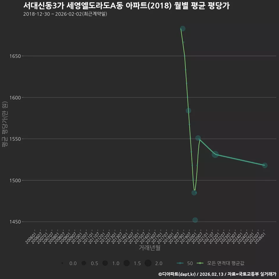 서대신동3가 세영엘도라도A동 아파트(2018) 월별 평균 평당가