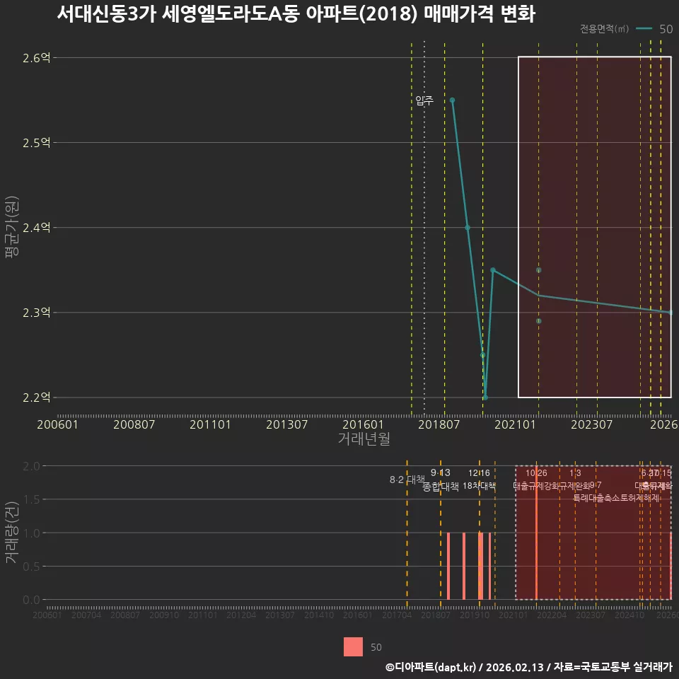 서대신동3가 세영엘도라도A동 아파트(2018) 매매가격 변화