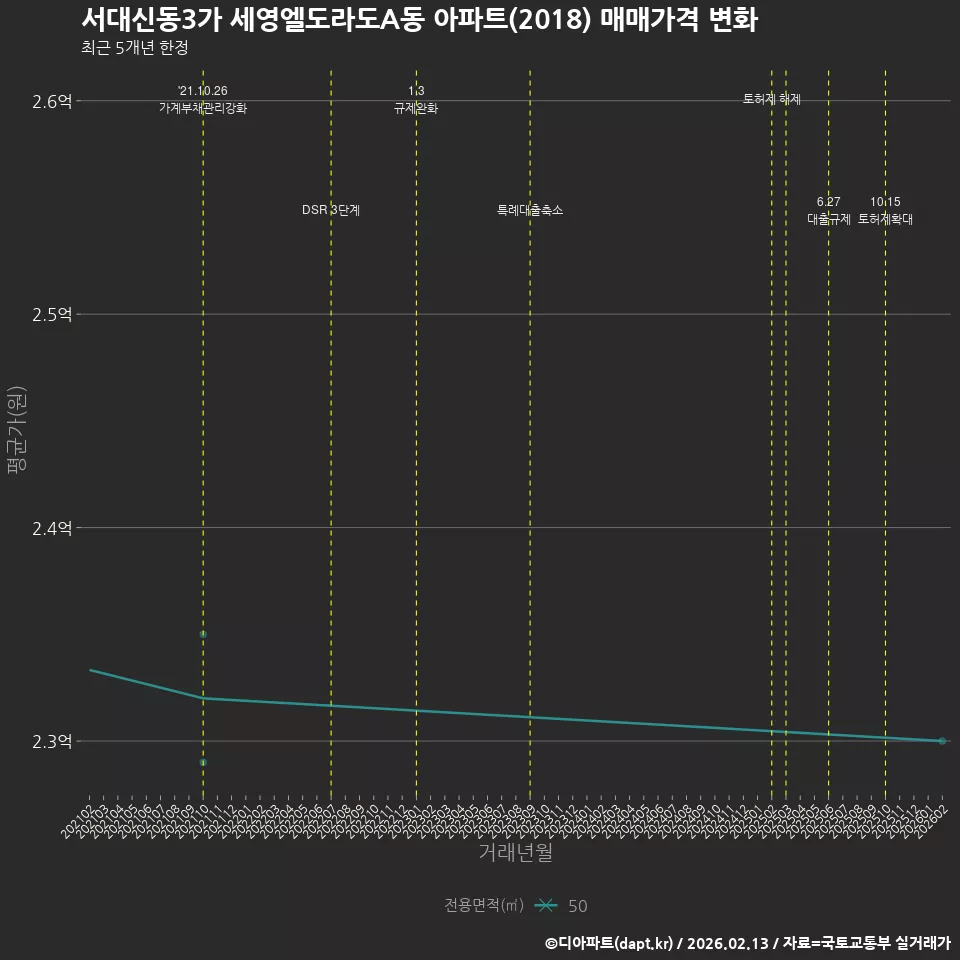 서대신동3가 세영엘도라도A동 아파트(2018) 매매가격 변화