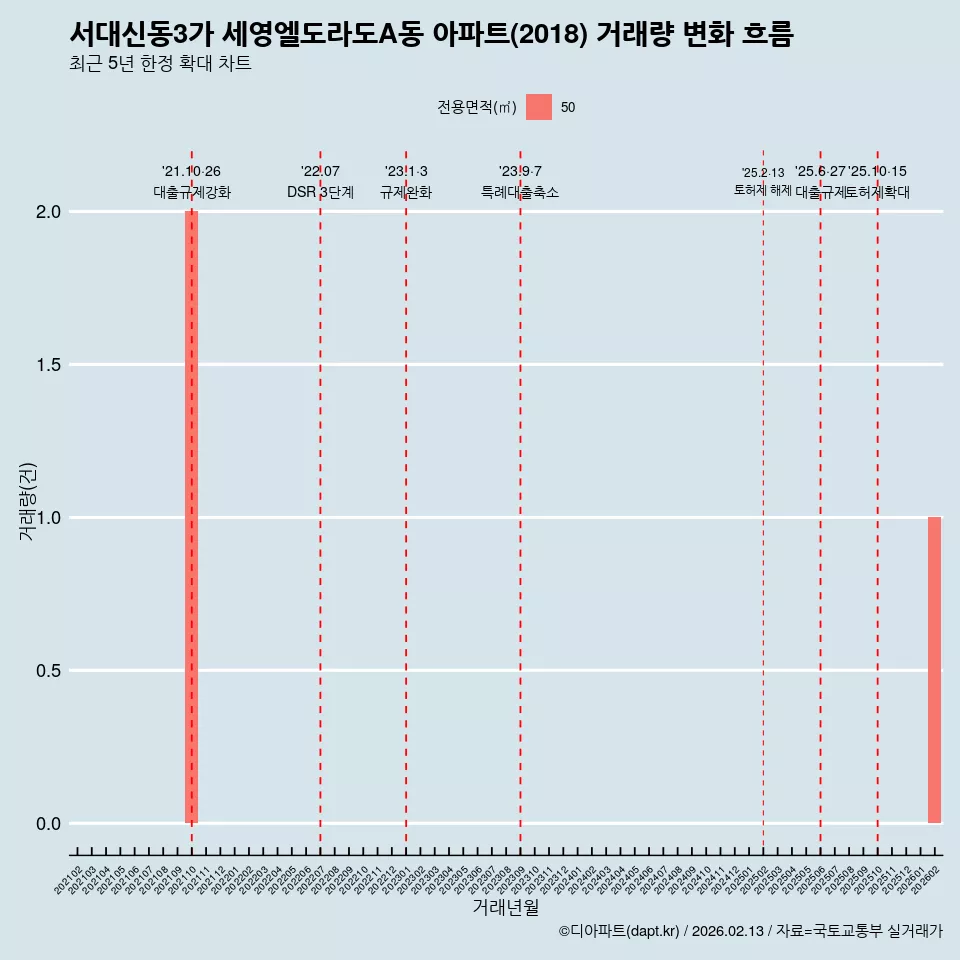 서대신동3가 세영엘도라도A동 아파트(2018) 거래량 변화 흐름