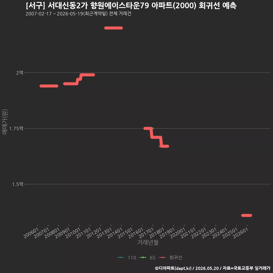 [서구] 서대신동2가 향원에이스타운79 아파트(2000) 회귀선 예측