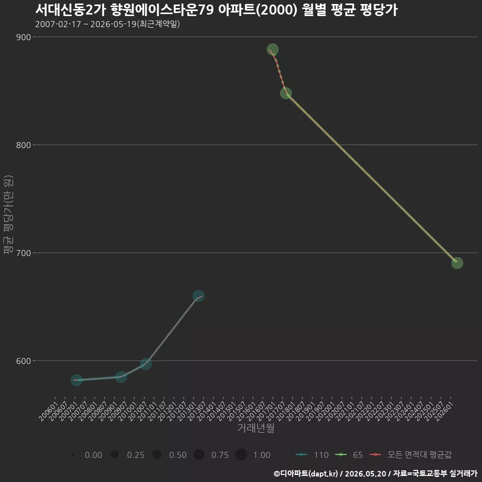 서대신동2가 향원에이스타운79 아파트(2000) 월별 평균 평당가