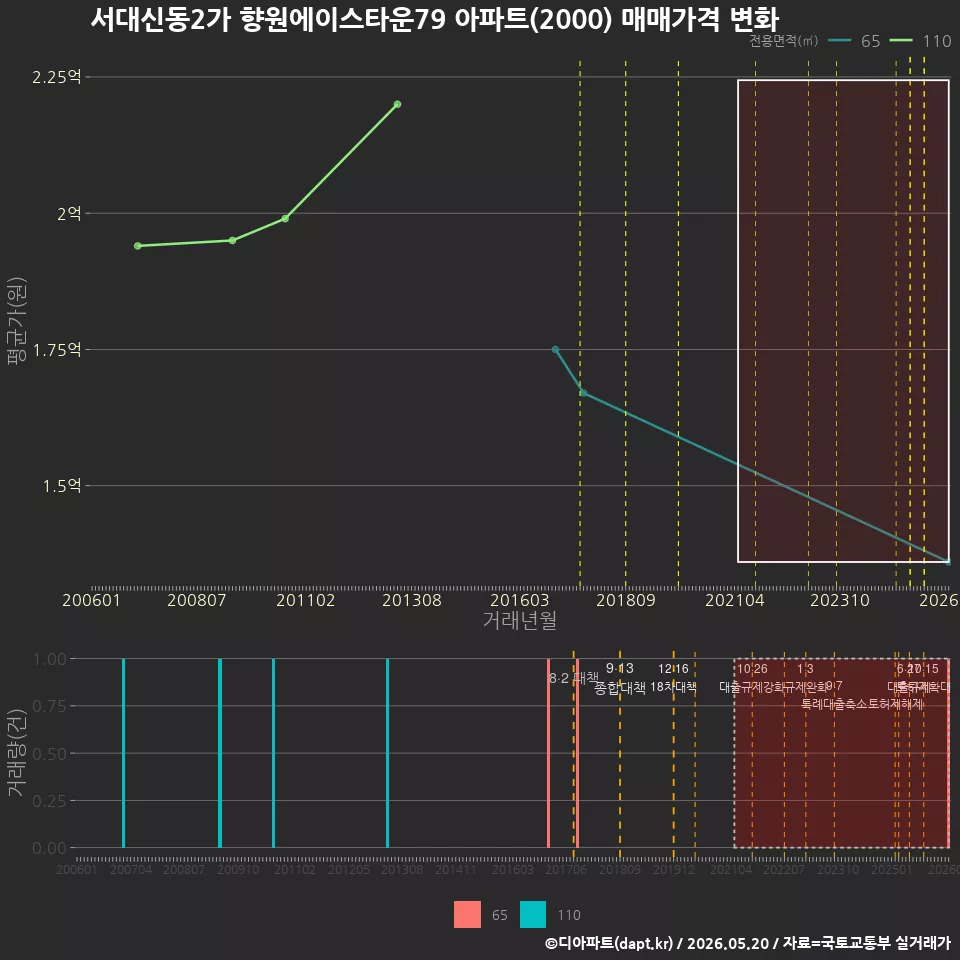 서대신동2가 향원에이스타운79 아파트(2000) 매매가격 변화