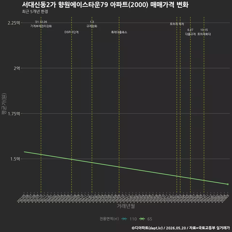 서대신동2가 향원에이스타운79 아파트(2000) 매매가격 변화