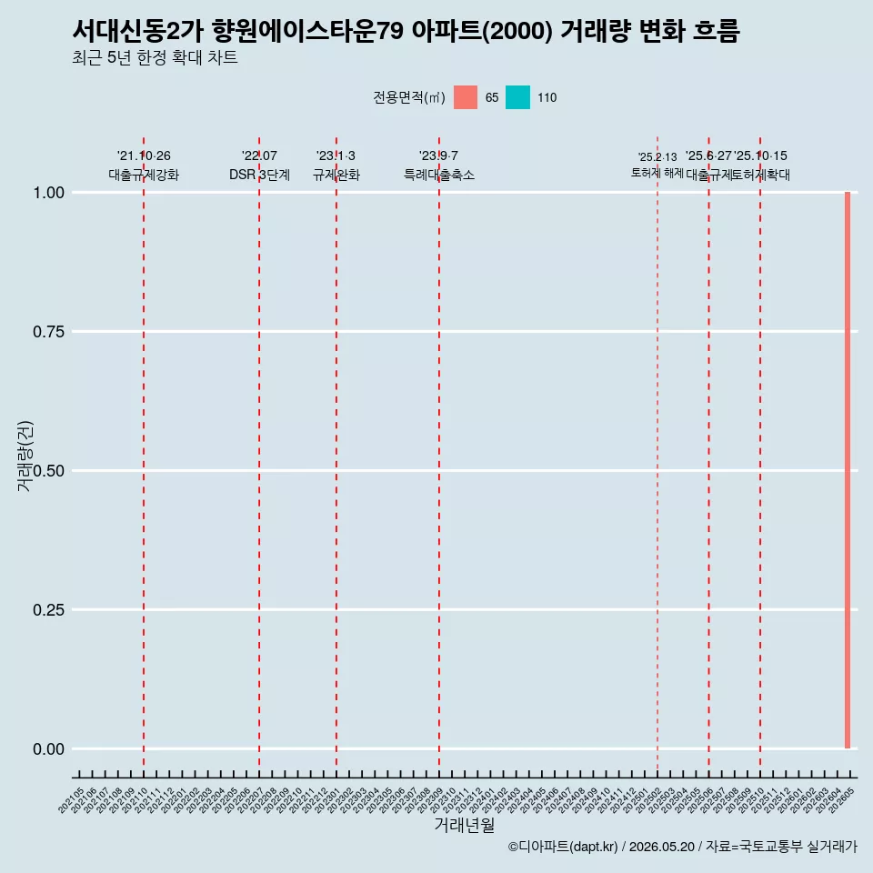 서대신동2가 향원에이스타운79 아파트(2000) 거래량 변화 흐름