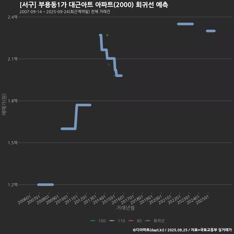 [서구] 부용동1가 대근아트 아파트(2000) 회귀선 예측