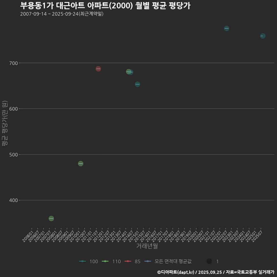 부용동1가 대근아트 아파트(2000) 월별 평균 평당가