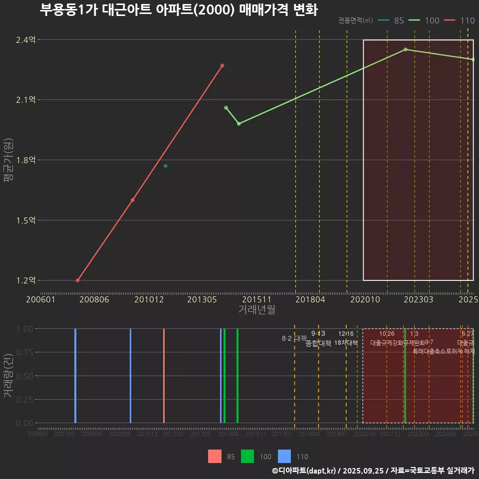 부용동1가 대근아트 아파트(2000) 매매가격 변화