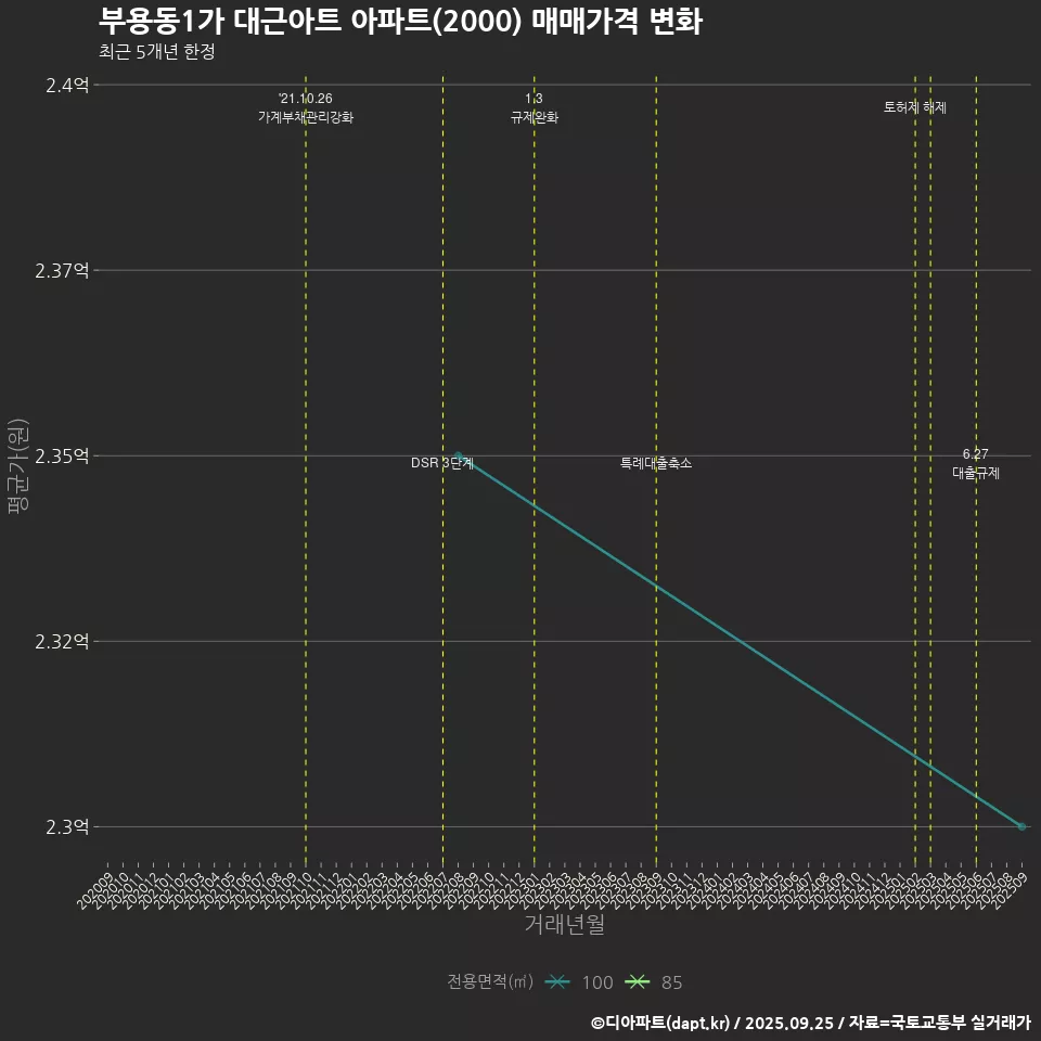 부용동1가 대근아트 아파트(2000) 매매가격 변화