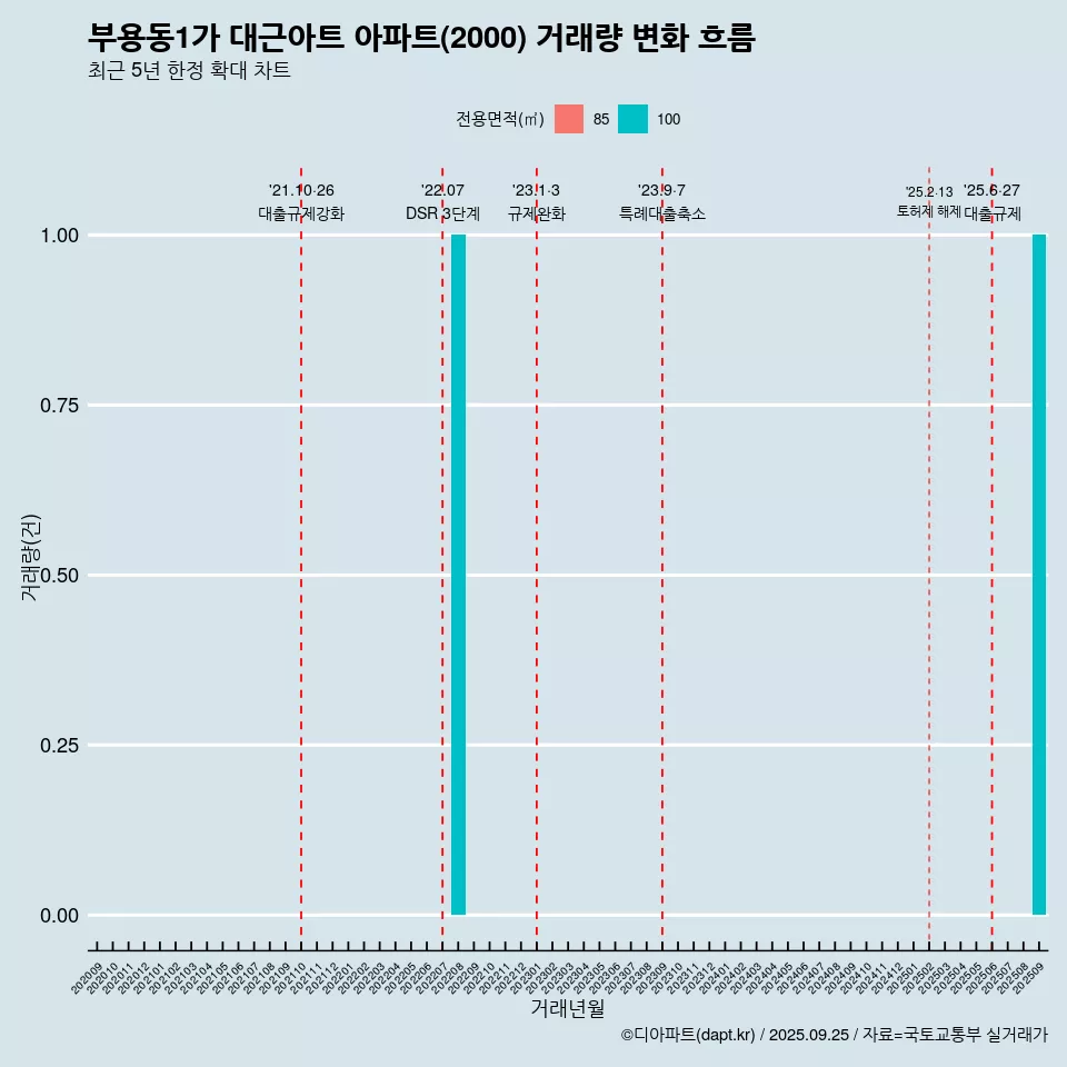 부용동1가 대근아트 아파트(2000) 거래량 변화 흐름