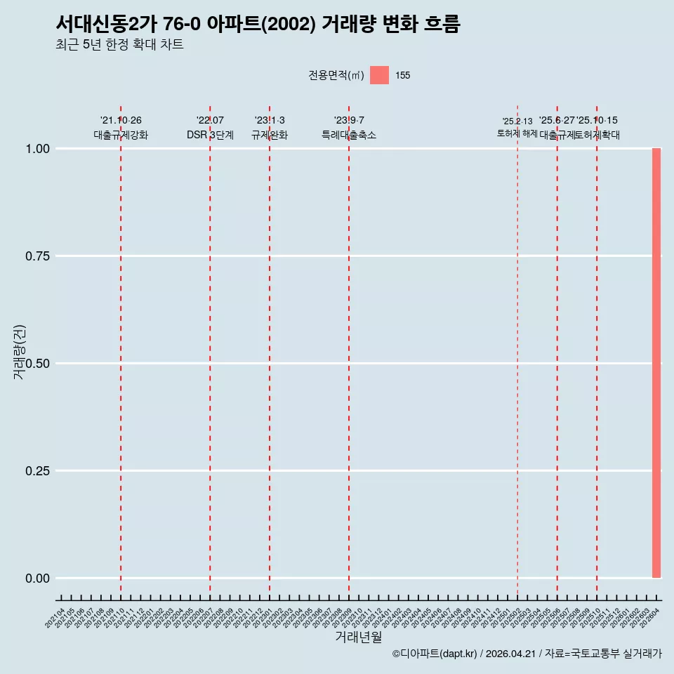 서대신동2가 76-0 아파트(2002) 거래량 변화 흐름