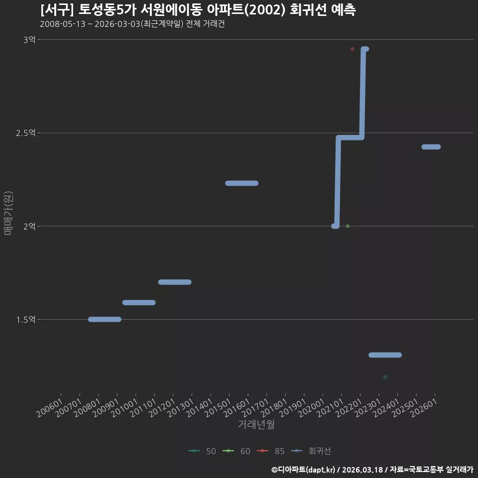 [서구] 토성동5가 서원에이동 아파트(2002) 회귀선 예측