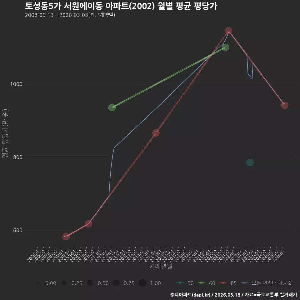 토성동5가 서원에이동 아파트(2002) 월별 평균 평당가
