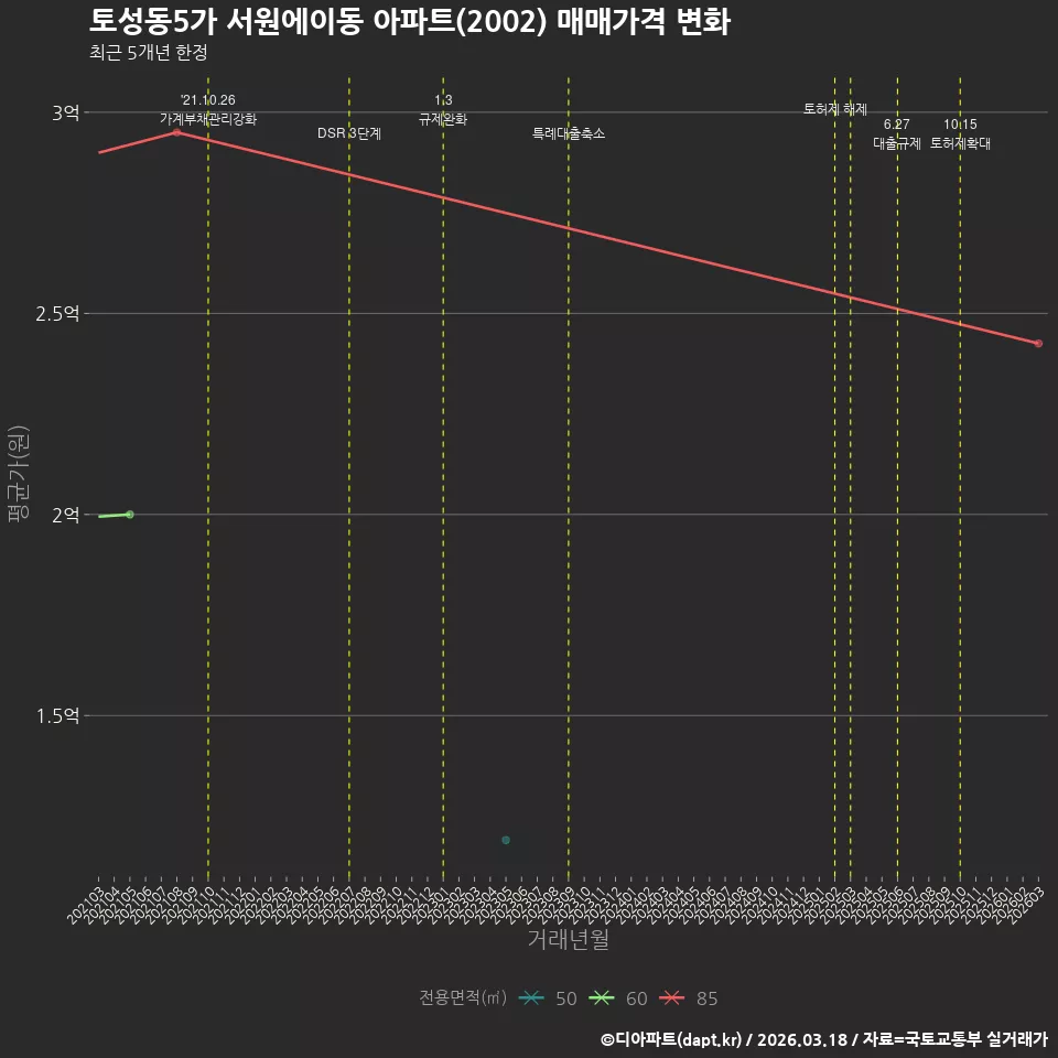 토성동5가 서원에이동 아파트(2002) 매매가격 변화