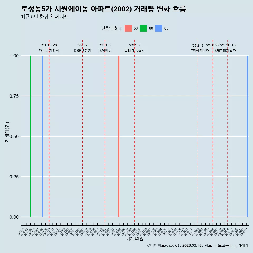 토성동5가 서원에이동 아파트(2002) 거래량 변화 흐름