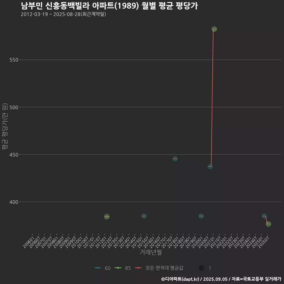 남부민 신흥동백빌라 아파트(1989) 월별 평균 평당가