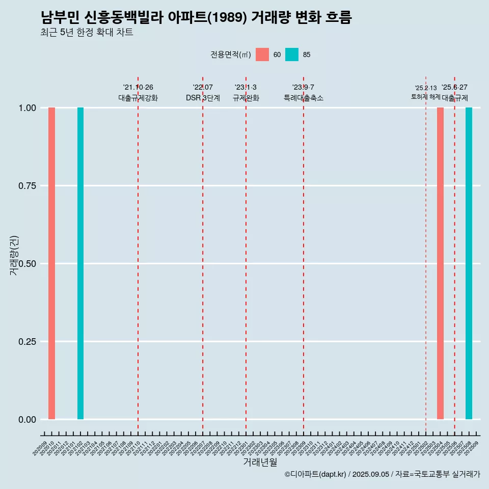 남부민 신흥동백빌라 아파트(1989) 거래량 변화 흐름