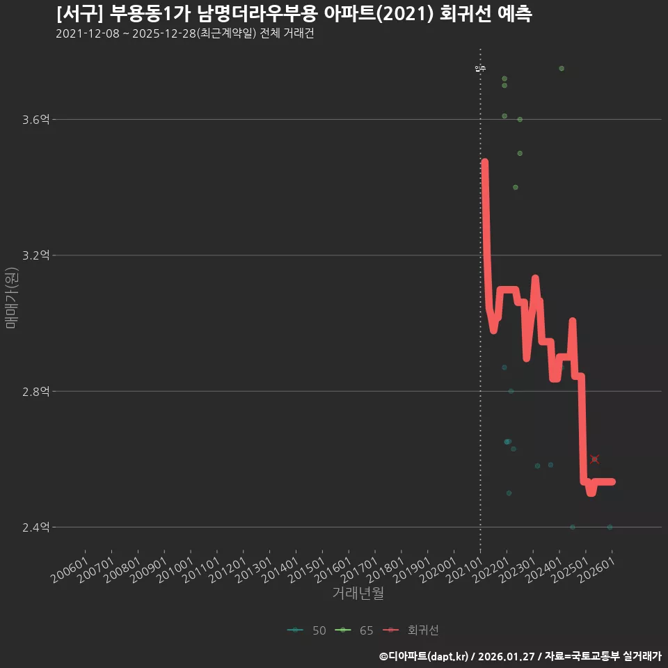 [서구] 부용동1가 남명더라우부용 아파트(2021) 회귀선 예측
