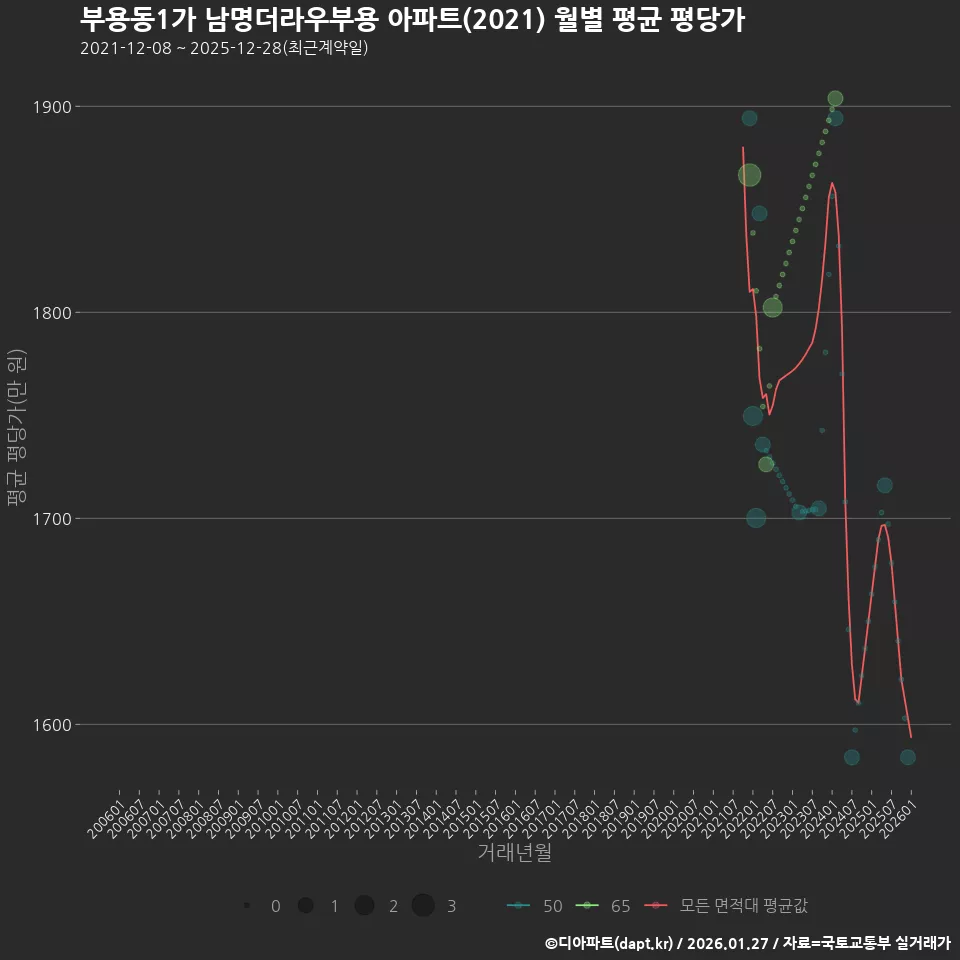 부용동1가 남명더라우부용 아파트(2021) 월별 평균 평당가