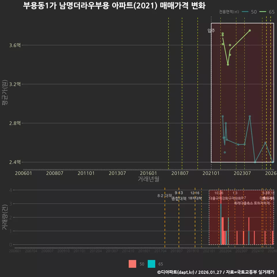 부용동1가 남명더라우부용 아파트(2021) 매매가격 변화