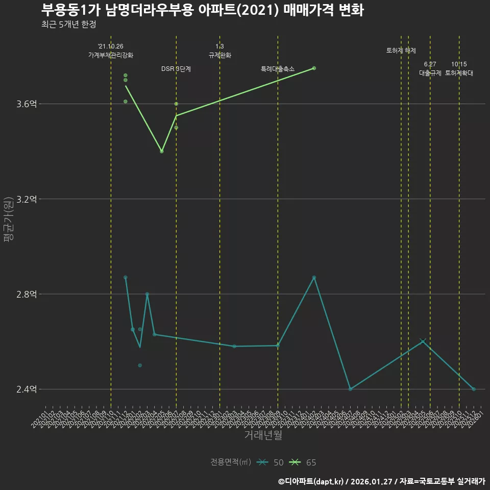 부용동1가 남명더라우부용 아파트(2021) 매매가격 변화