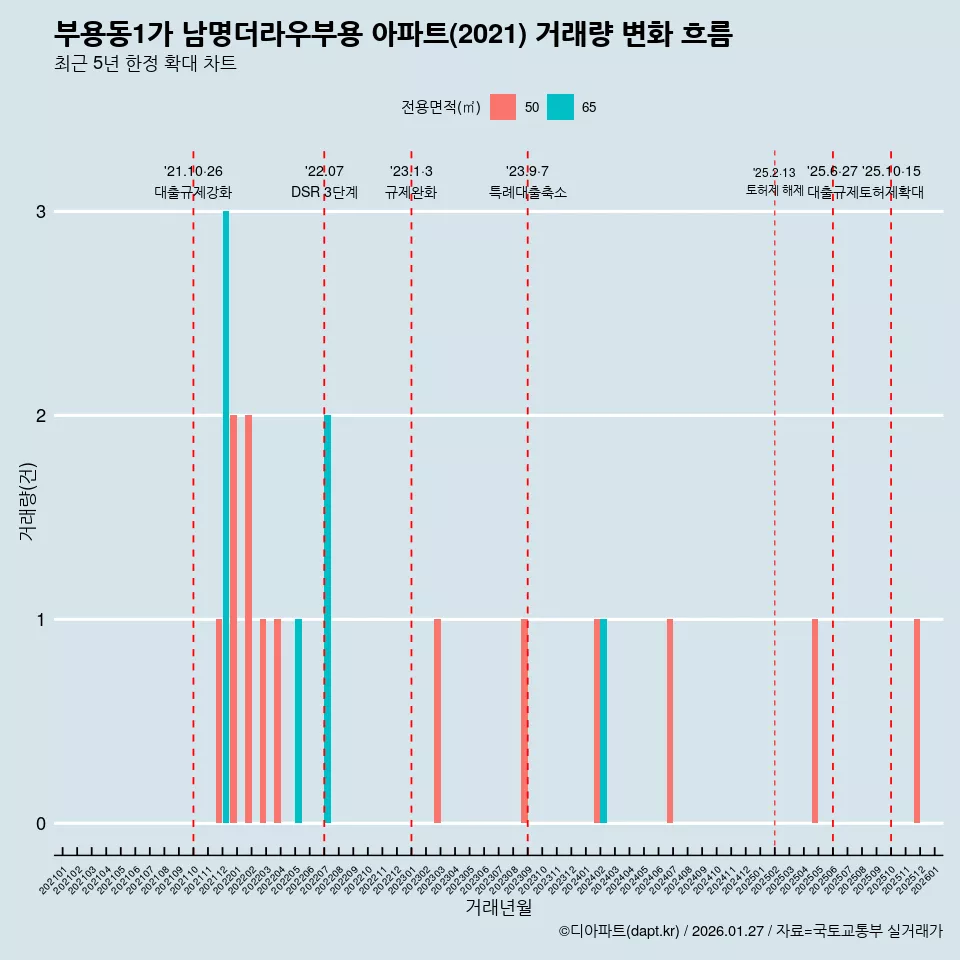 부용동1가 남명더라우부용 아파트(2021) 거래량 변화 흐름