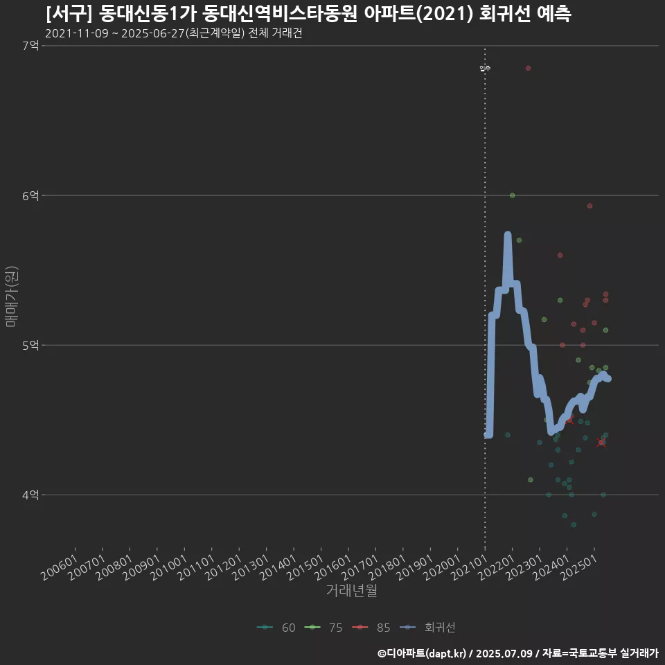 [서구] 동대신동1가 동대신역비스타동원 아파트(2021) 회귀선 예측