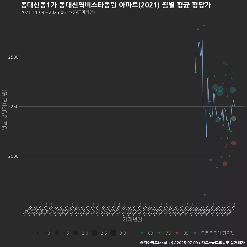 동대신동1가 동대신역비스타동원 아파트(2021) 월별 평균 평당가